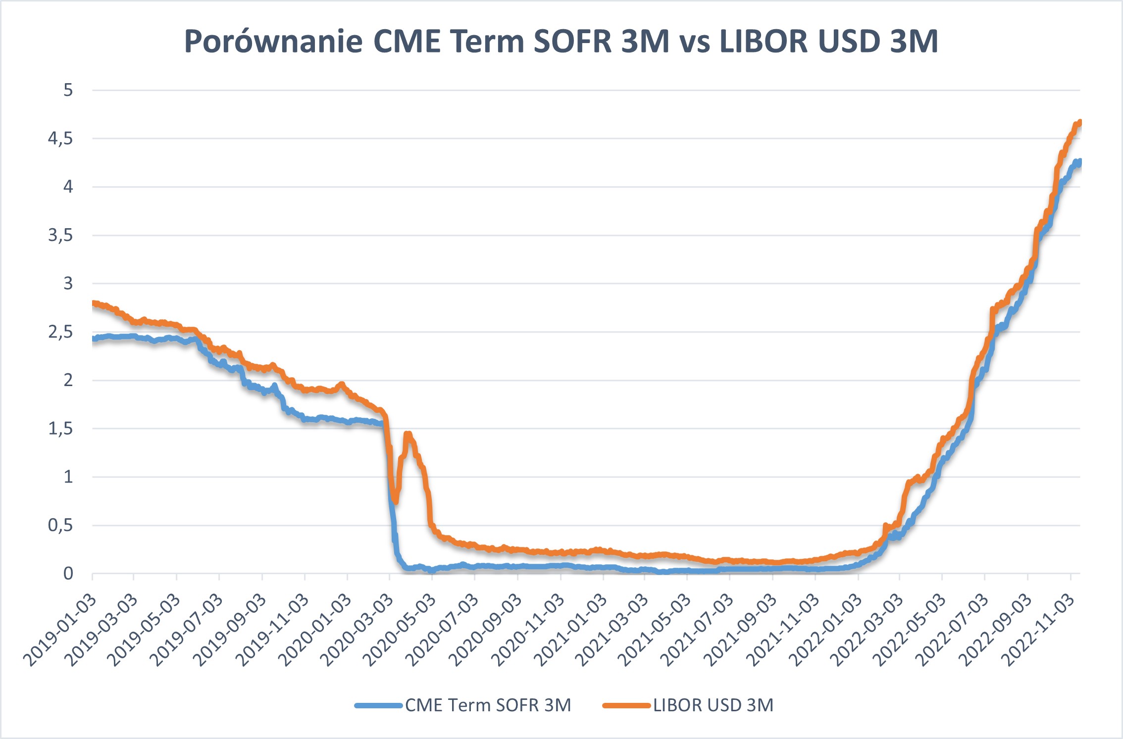 Porownanie_CME_Term_SOFR_3MvsLIBOR_USD_3M