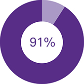 Strive for College's impact 91%